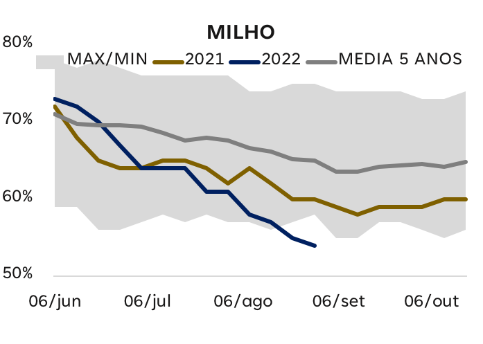 BNB Commodities Relatório Agosto 2022 - Gráfico do Milho